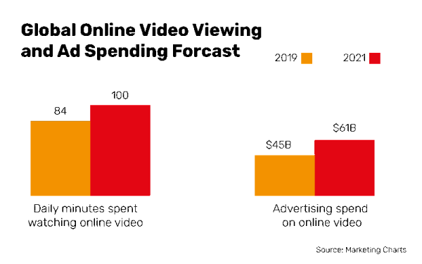 Global Online Video Viewing  and Ad Spending Forcast